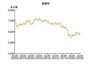 圖:銅價格 圖:銅價格