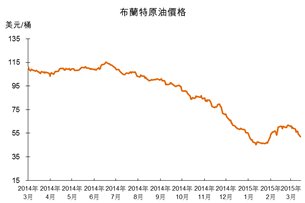 圖:布蘭特原油價格 圖:布蘭特原油價格