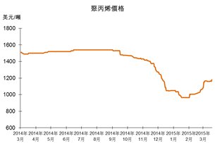 圖:聚丙烯價格 圖:聚丙烯價格