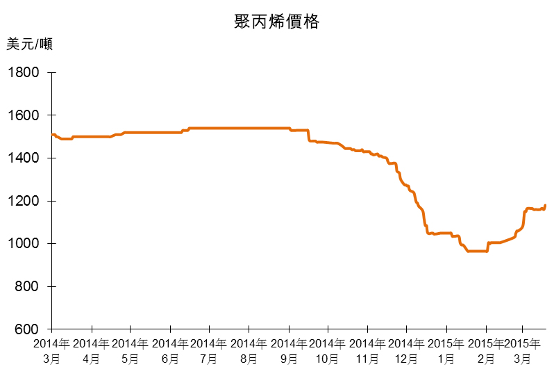 圖：聚丙烯價格