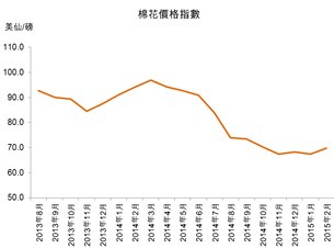 圖:棉花價格 圖:棉花價格