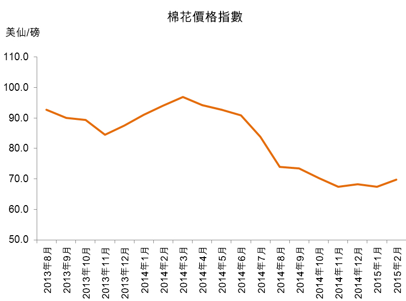 圖：棉花價格