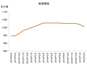圖:紙漿價格 圖:紙漿價格