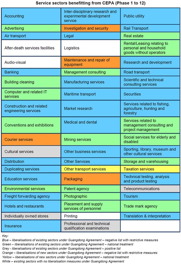 Table: Service sectors benefitting from CEPA (Phase 1 to 12) Table: Service sectors benefitting from CEPA (Phase 1 to 12)