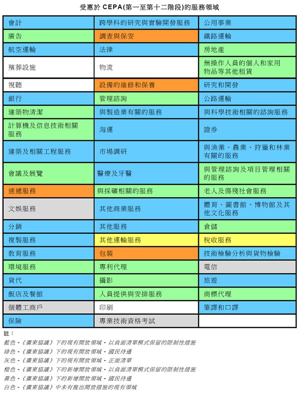 表: 受惠於CEPA(第一至第十二階段)的服務領域 表: 受惠於CEPA(第一至第十二階段)的服務領域