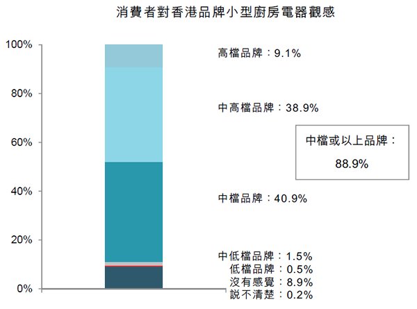 圖:消費者對香港品牌小型廚房電器觀感 圖:消費者對香港品牌小型廚房電器觀感
