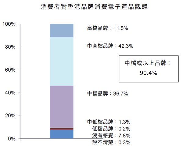 圖:消費者對香港品牌消費電子産品觀感 圖:消費者對香港品牌消費電子産品觀感