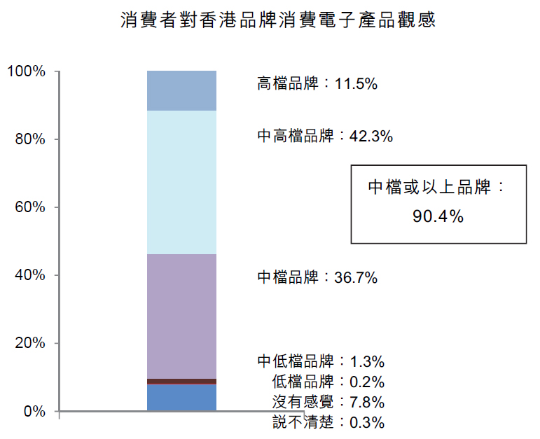圖：消費者對香港品牌消費電子産品觀感