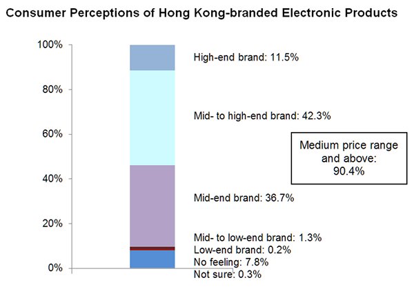 Chart: Consumer Perceptions of Hong Kong-branded Electronic Products