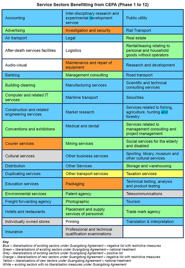 Table: Service Sectors Benefitting from CEPA (Phase 1 to 12) Table: Service Sectors Benefitting from CEPA (Phase 1 to 12)