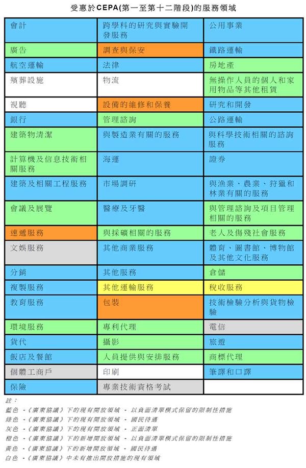 图:受惠于CEPA(第一至第十二阶段)的服务领域 图:受惠于CEPA(第一至第十二阶段)的服务领域