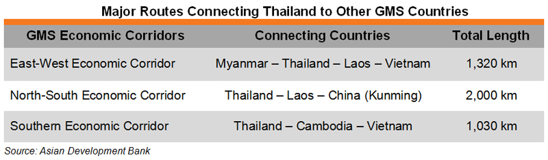 Table: Major Routes Connecting Thailand to Other GMS Countries