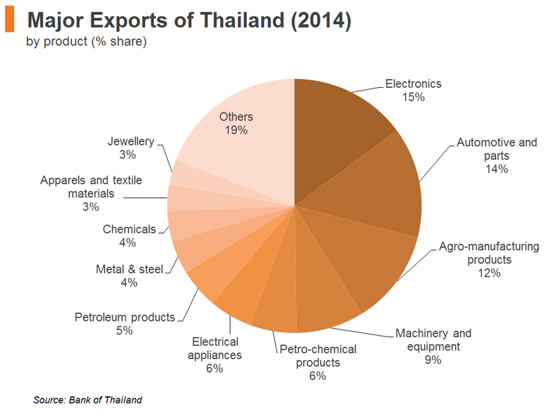 Chart: Major Exports of Thailand (2014)
