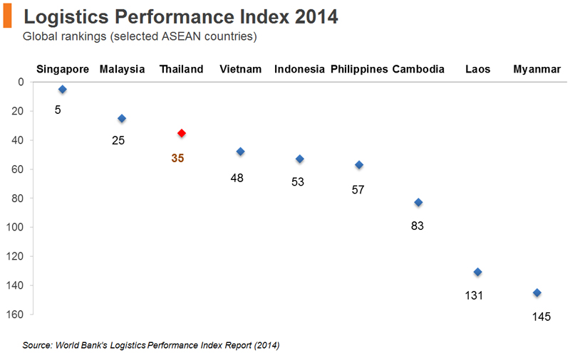 Chart: Logistics Performance Index 2014