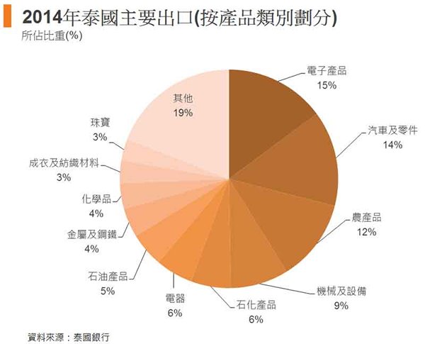 圖: 2014年泰國主要出口(按產品類別劃分) 圖: 2014年泰國主要出口(按產品類別劃分)