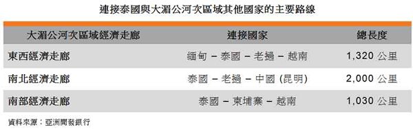 表: 連接泰國與大湄公河次區域其他國家的主要路線 表: 連接泰國與大湄公河次區域其他國家的主要路線