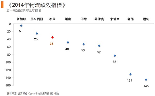 圖: 《2014年物流績效指標》 圖: 《2014年物流績效指標》