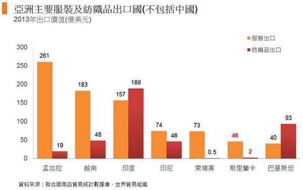圖: 亞洲主要服裝及紡織品出口國(不包括中國) 圖: 亞洲主要服裝及紡織品出口國(不包括中國)