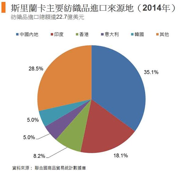 圖: 斯里蘭卡主要紡織品進口來源地(2014年) 圖: 斯里蘭卡主要紡織品進口來源地(2014年)