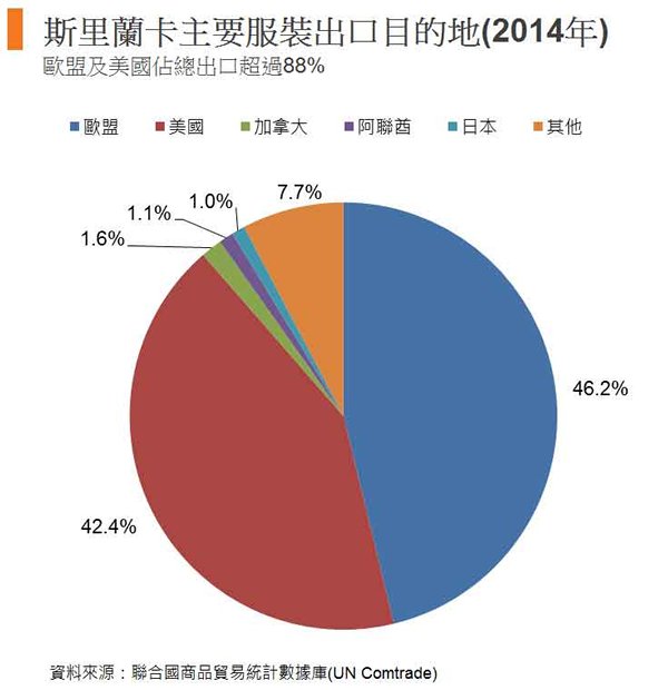 圖: 斯里蘭卡主要服裝出口目的地 (2014年) 圖: 斯里蘭卡主要服裝出口目的地 (2014年)