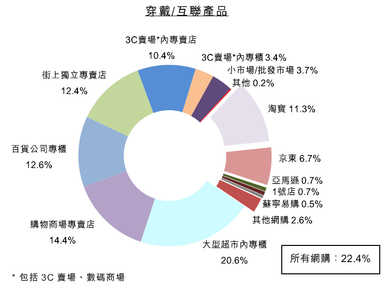 图：消费者最近一次购买费电子电器产品地点--穿戴互联产品
