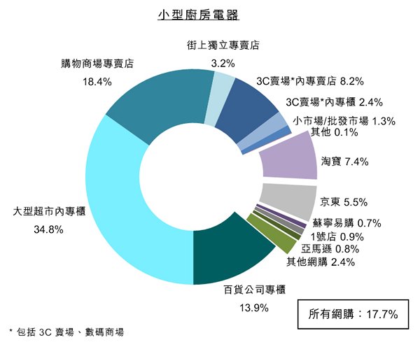 图:消费者最近一次购买费电子电器产品地点--小型厨房电器 图:消费者最近一次购买费电子电器产品地点--小型厨房电器