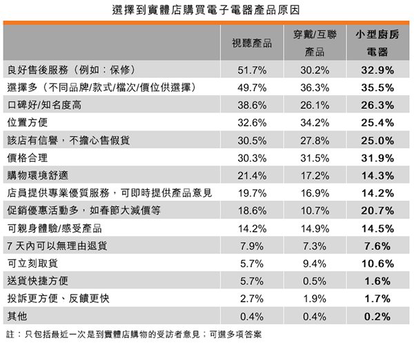 表:选择到实体店购买电子电器产品原因 表:选择到实体店购买电子电器产品原因