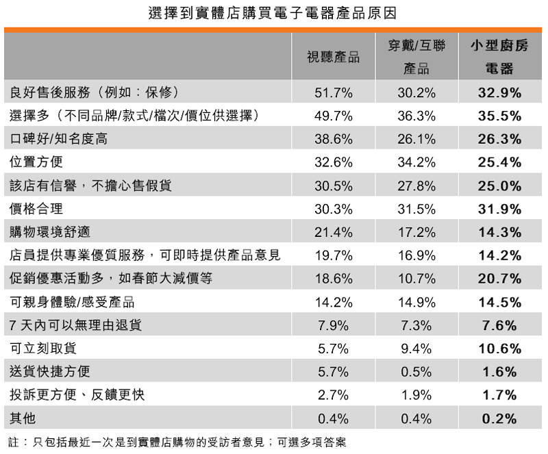 表：选择到实体店购买电子电器产品原因