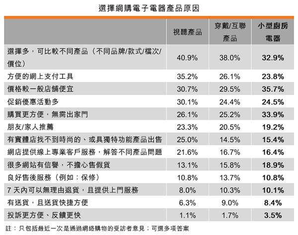 表:选择网购电子电器产品原因 表:选择网购电子电器产品原因