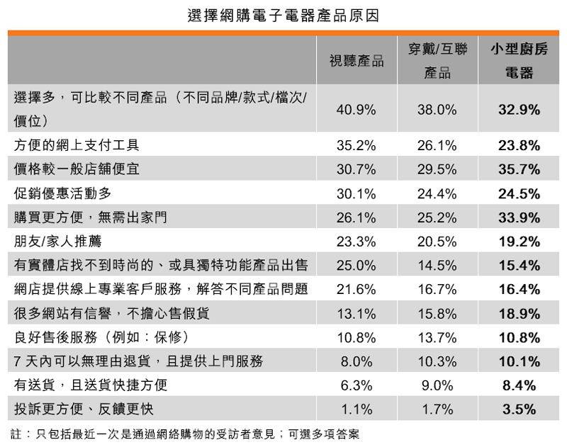 表：选择网购电子电器产品原因
