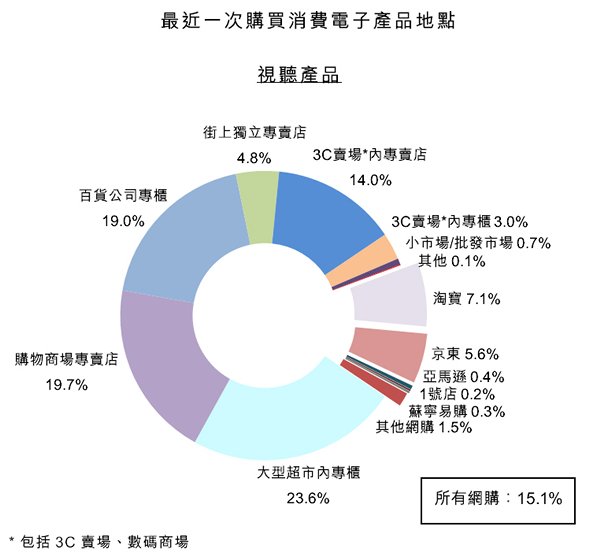 图:消费者最近一次购买费电子电器产品地点--视听产品 图:消费者最近一次购买费电子电器产品地点--视听产品