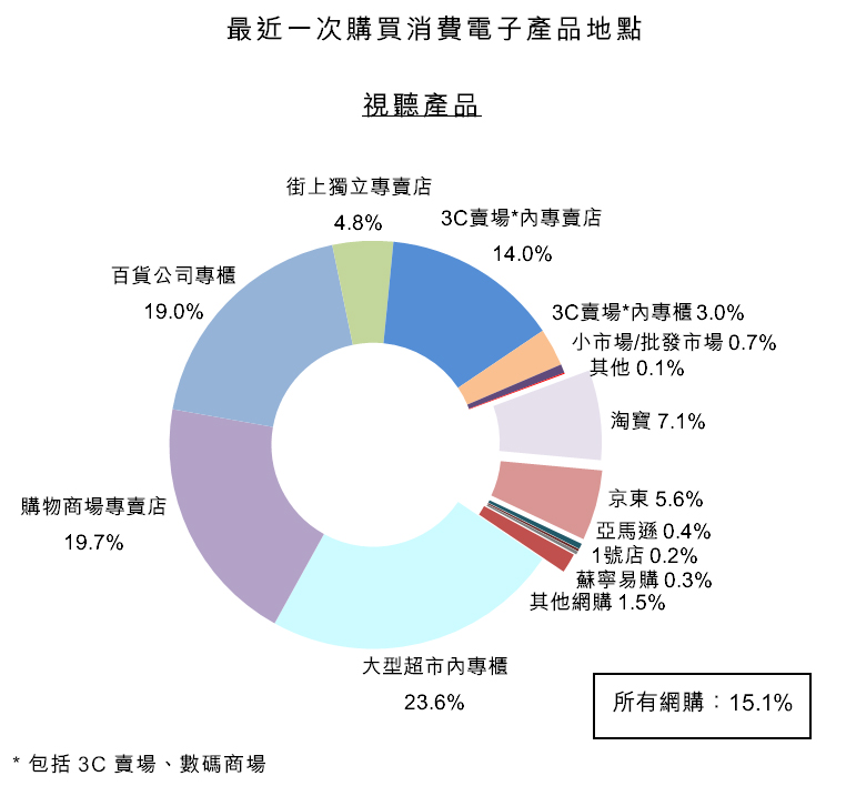图：消费者最近一次购买费电子电器产品地点--视听产品