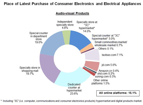 Chart:Place of Latest Purchase of Consumer Electronics & Electrical Appliances_Audio-visual Products Chart:Place of Latest Purchase of Consumer Electronics & Electrical Appliances_Audio-visual Products
