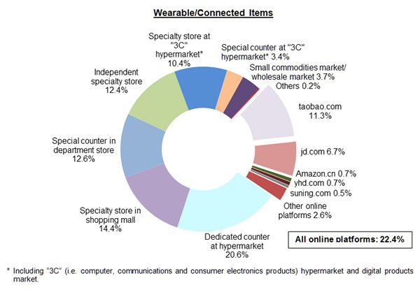 Chart: Wearable_Connected Items Chart: Wearable_Connected Items