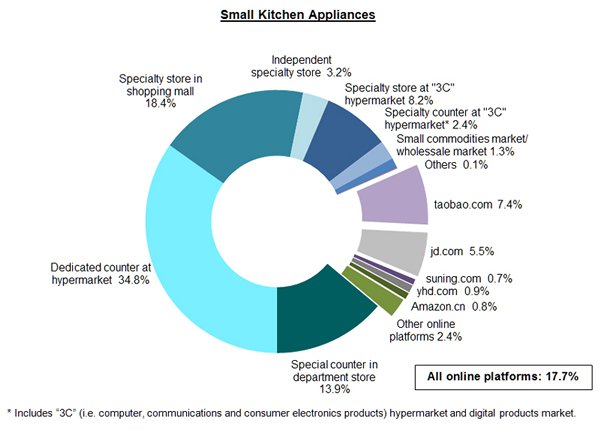 Chart: Small Kitchen Appliances Chart: Small Kitchen Appliances