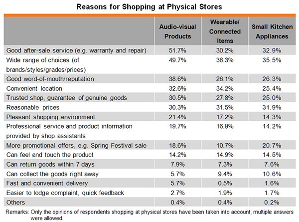Table: Reasons for Shopping at Physical Stores Table: Reasons for Shopping at Physical Stores