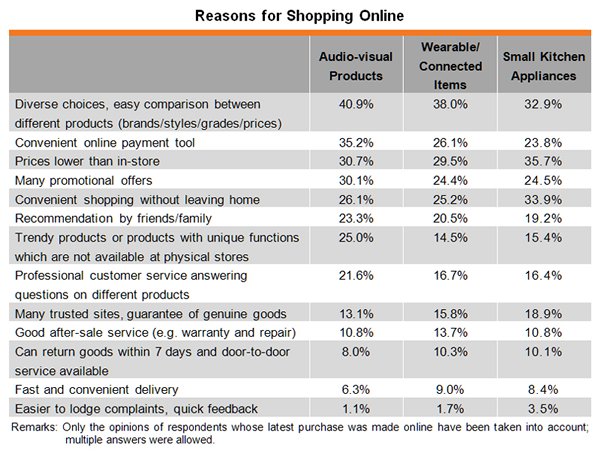 Table: Reasons for Shopping Online Table: Reasons for Shopping Online