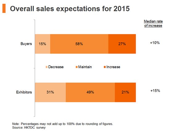 Chart: Overall sales expectations for 2015 Chart: Overall sales expectations for 2015
