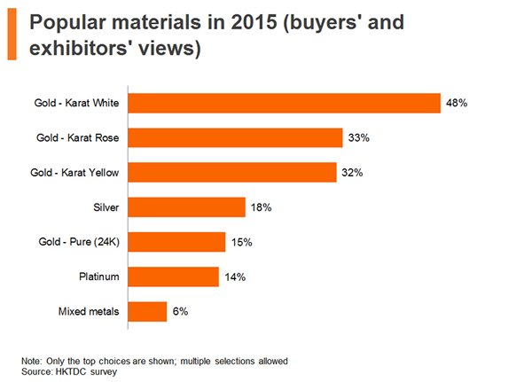 Chart: Popular materials in 2015 Chart: Popular materials in 2015