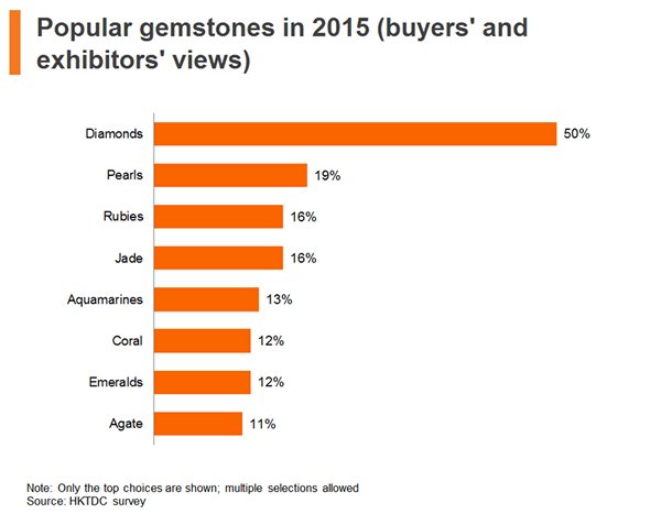 Chart: Popular gemstones in 2015 Chart: Popular gemstones in 2015