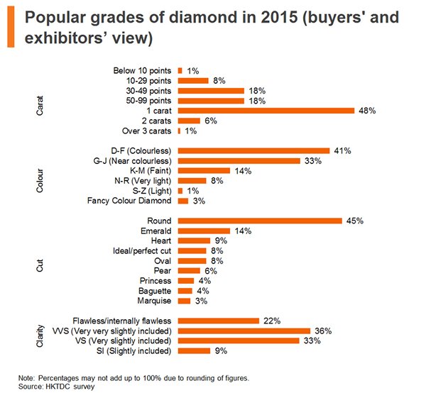 Chart: Popular grades of diamond in 2015 Chart: Popular grades of diamond in 2015