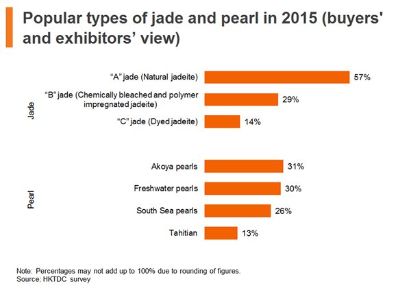 Chart: Popular types of jade and pearl in 2015 Chart: Popular types of jade and pearl in 2015