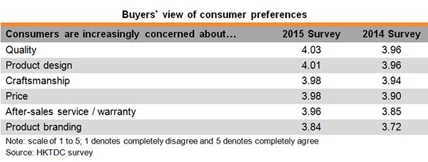 Table: Buyers view of consumer preferences Table: Buyers view of consumer preferences