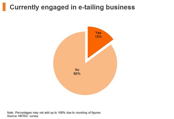 Chart: Currently engaged in e-tailing business Chart: Currently engaged in e-tailing business