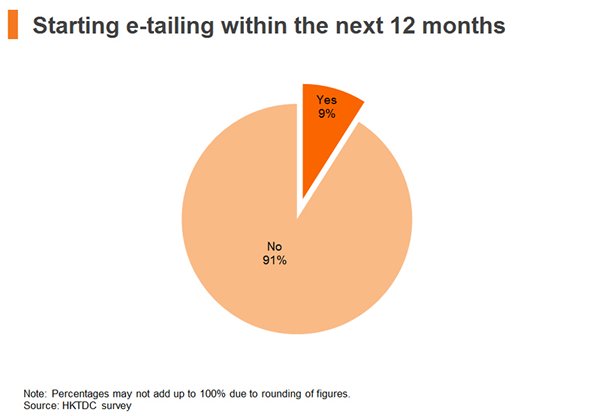 Chart: Starting e-tailing within the next 12 months Chart: Starting e-tailing within the next 12 months