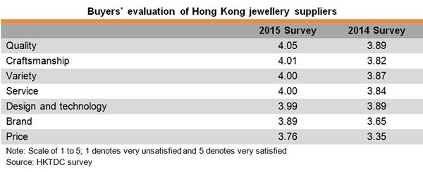 Table: Buyers evaluation of Hong Kong jewellery suppliers Table: Buyers evaluation of Hong Kong jewellery suppliers