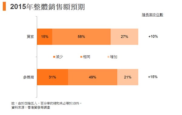 圖:2015年整體銷售額預測 圖:2015年整體銷售額預測