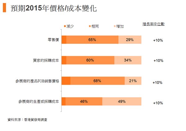 圖:預期2015年價格成本變化 圖:預期2015年價格成本變化