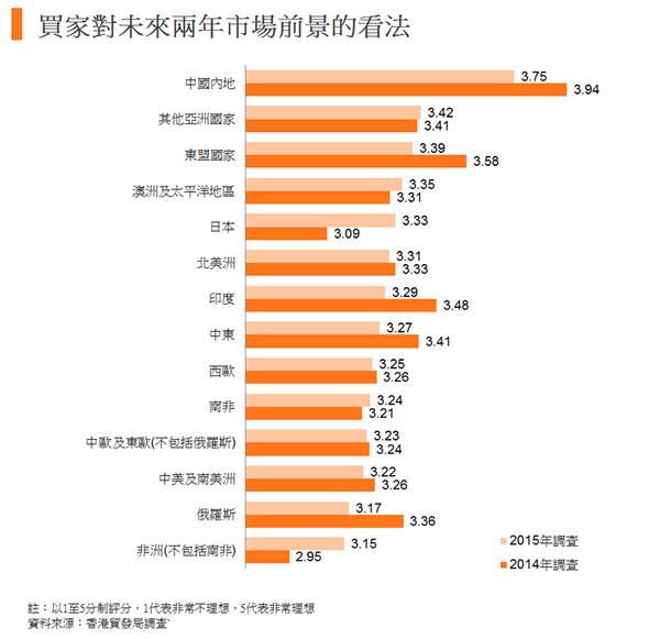 圖:買家對未來兩年市場前景的看法 圖:買家對未來兩年市場前景的看法