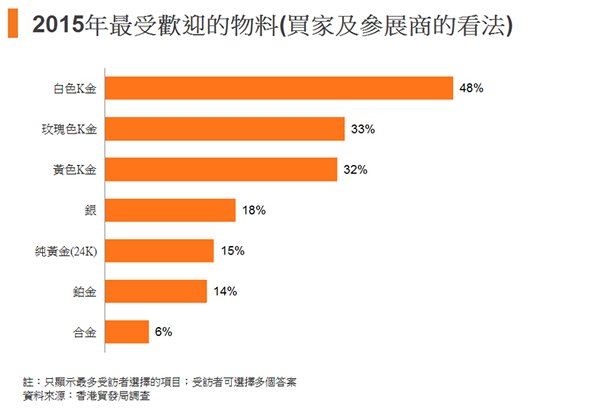 圖:2015年最受歡迎的物料 圖:2015年最受歡迎的物料